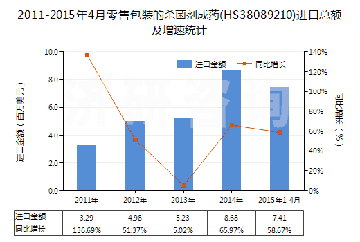 2011-2015年4月零售包裝的殺菌劑成藥(HS38089210)進(jìn)口總額及增速統(tǒng)計(jì) 2011-2015年4月零售包裝的殺菌劑成藥(HS38089210)進(jìn)口總額及增速統(tǒng)計(jì)